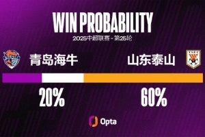 山东泰山七月以来进21球联赛最多 同期青岛海牛6粒失球并列第二少